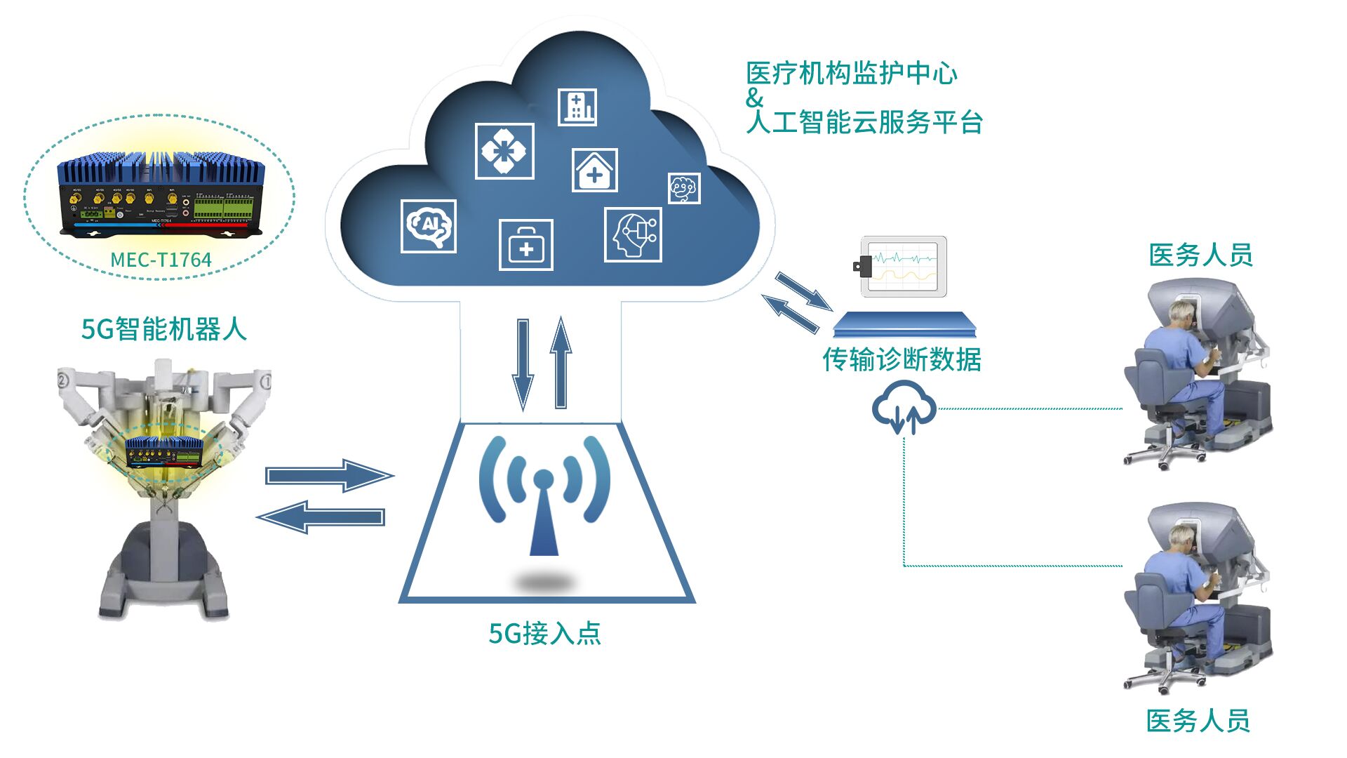 東田5G工控機(jī)賦能我國智慧醫(yī)療機(jī)器人產(chǎn)業(yè)