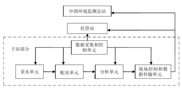 水質自動監測系統組成.png
