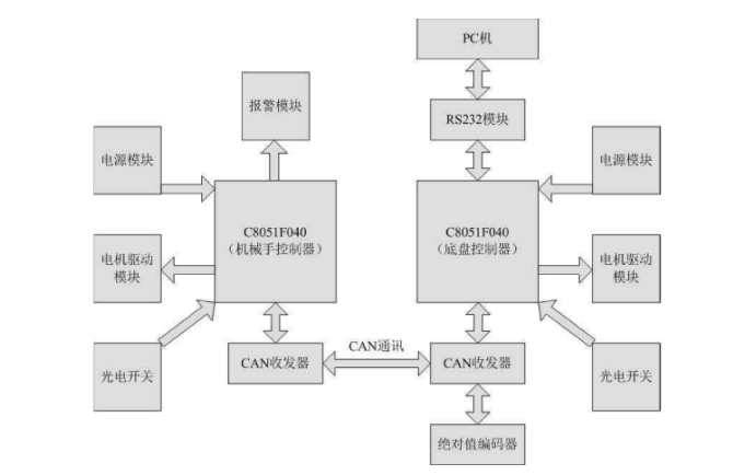 網絡光纖配線機器人的控制系統.png