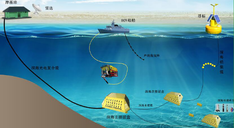 海洋數據分析設備.png