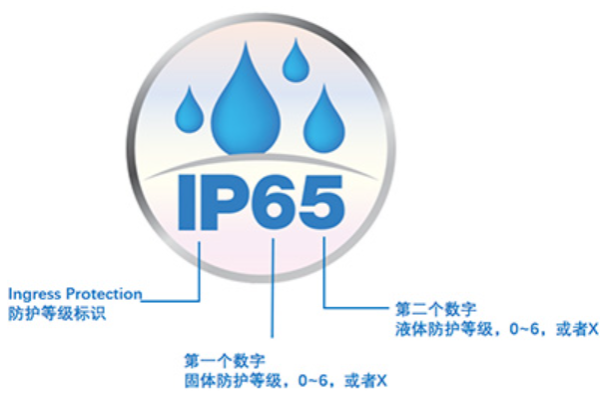 IP65防護(hù)等級.png