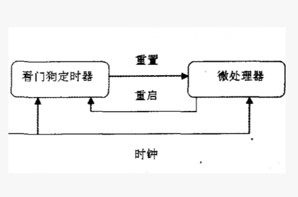 工控機看門狗運行原理.png